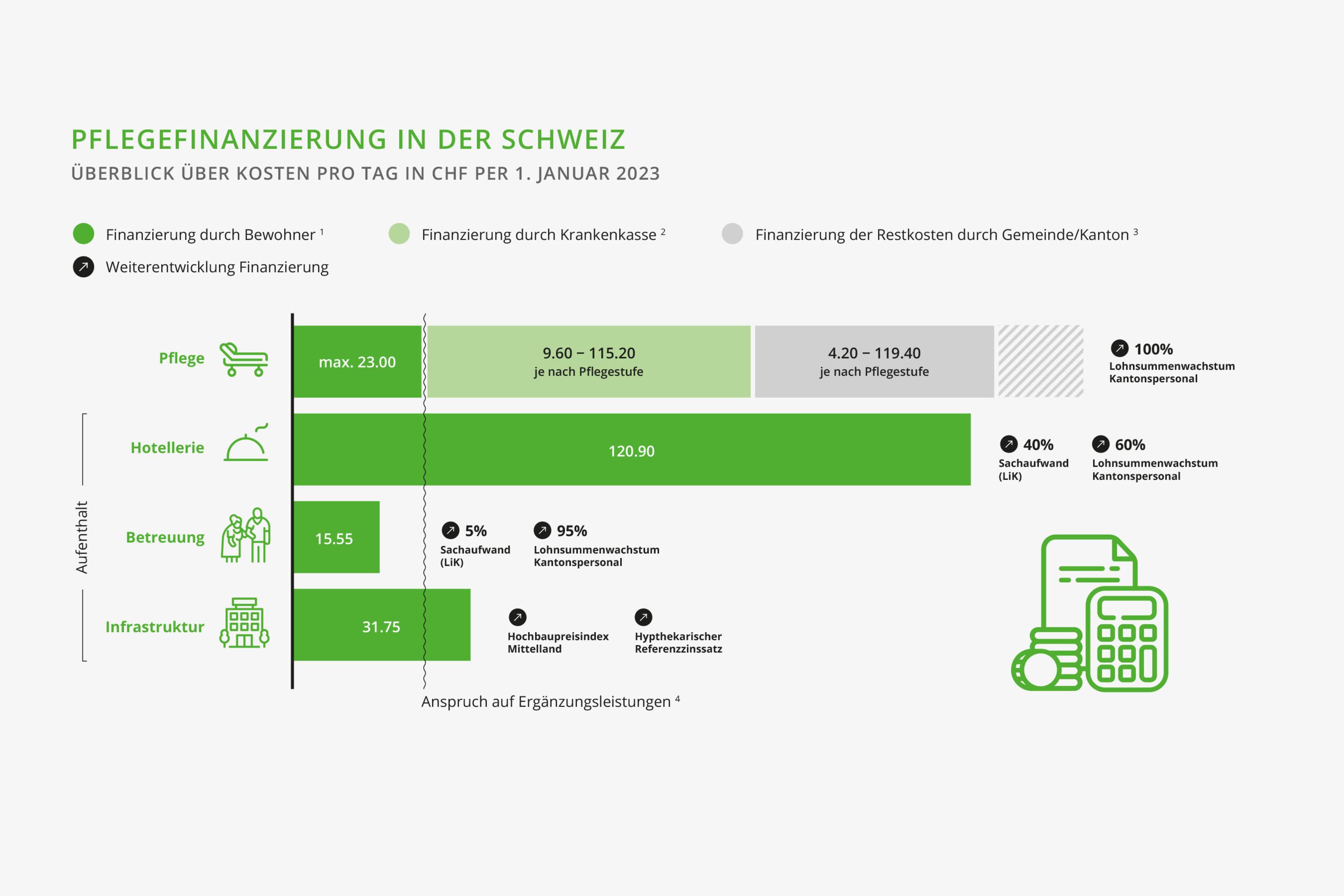 CURAVIVA Infografik Pflegefinanzierung CURAVIVA Infografik Pflegefinanzierung