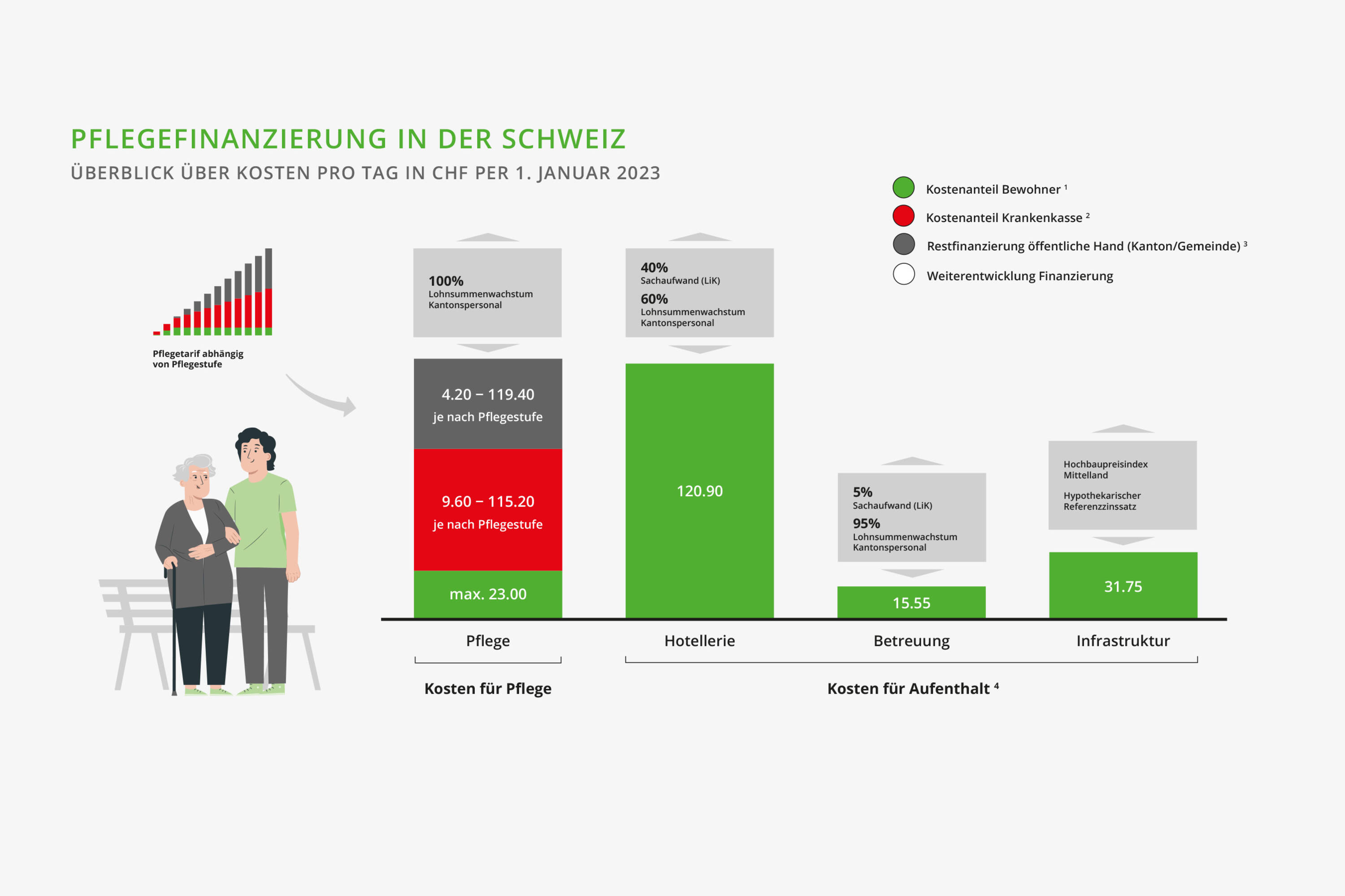 CURAVIVA Infografik Pflegefinanzierung CURAVIVA Infografik Pflegefinanzierung