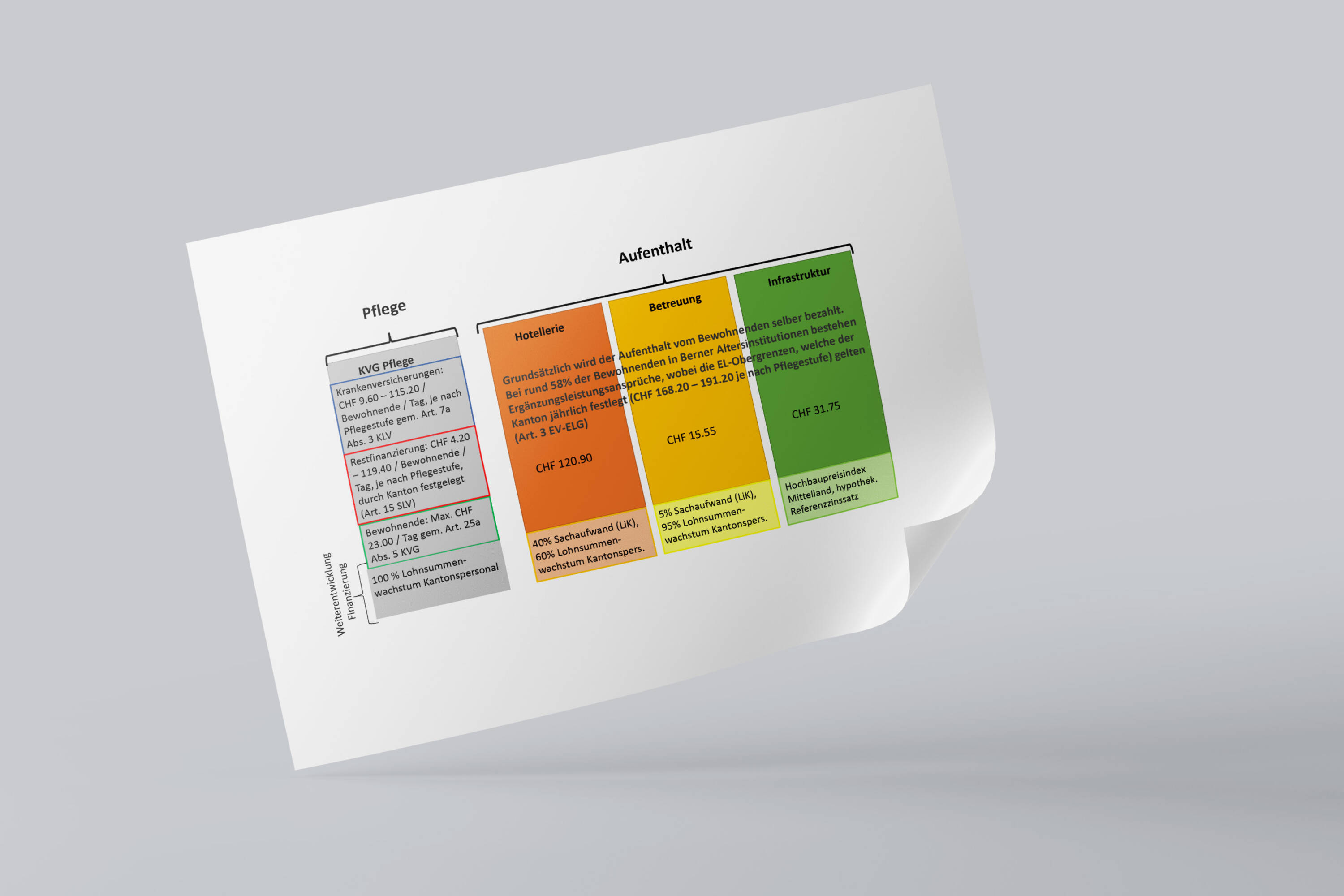 CURAVIVA Infografik Pflegefinanzierung CURAVIVA Infografik Pflegefinanzierung