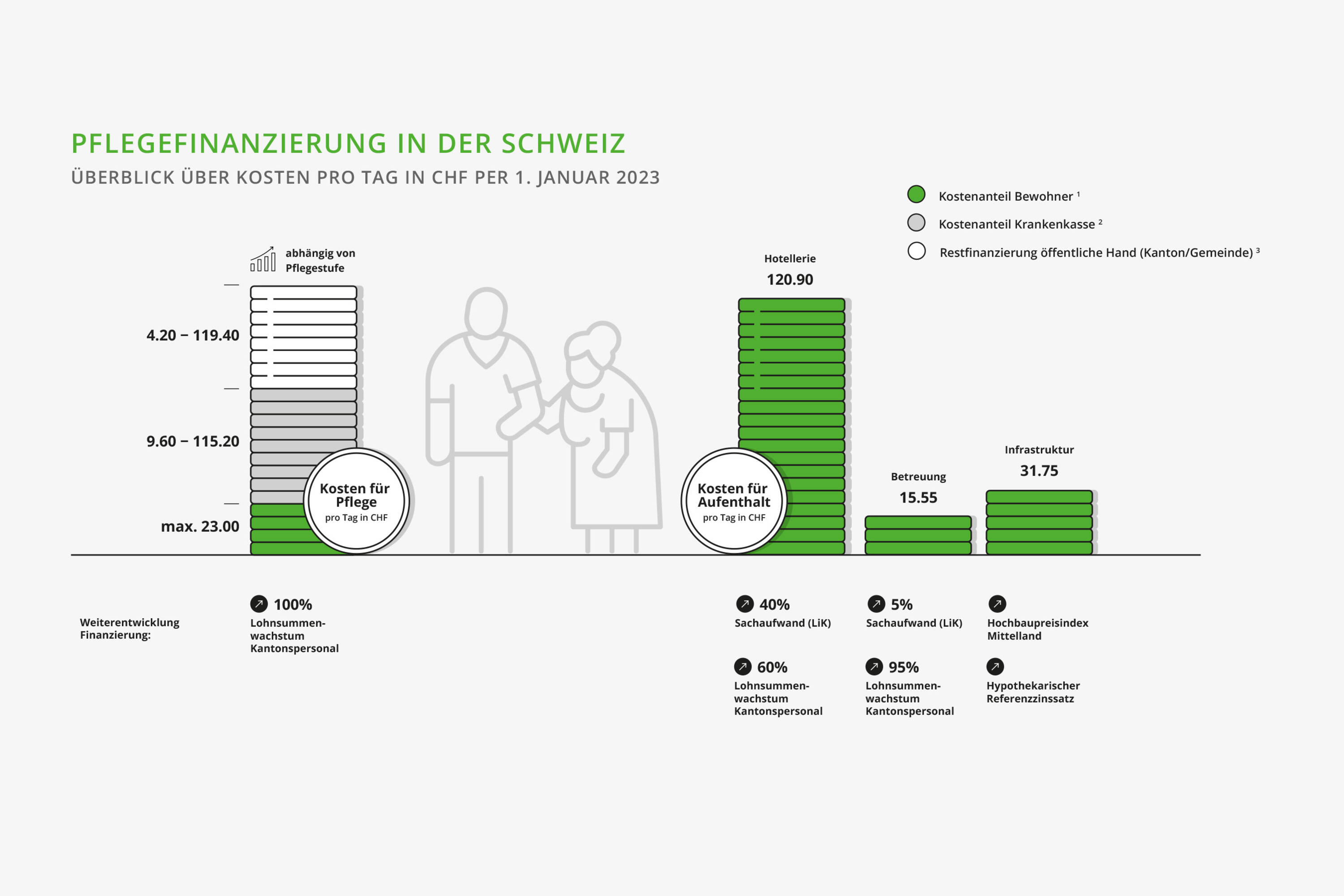 CURAVIVA Infografik Pflegefinanzierung CURAVIVA Infografik Pflegefinanzierung